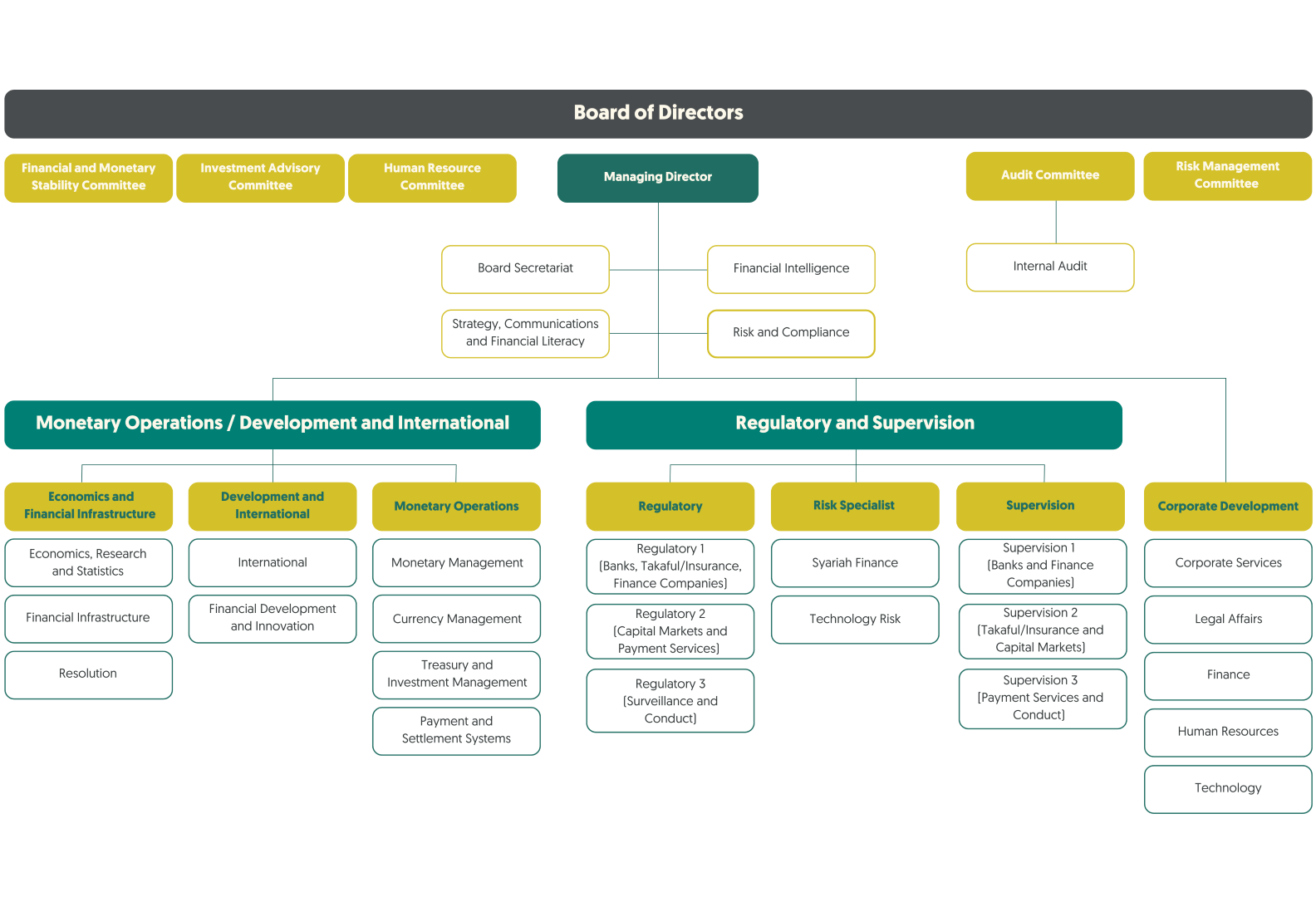 Organisation Structure Chart